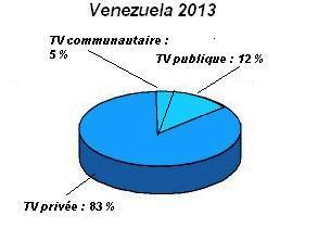 TV Venezuela - spectre radio-électrique 2013