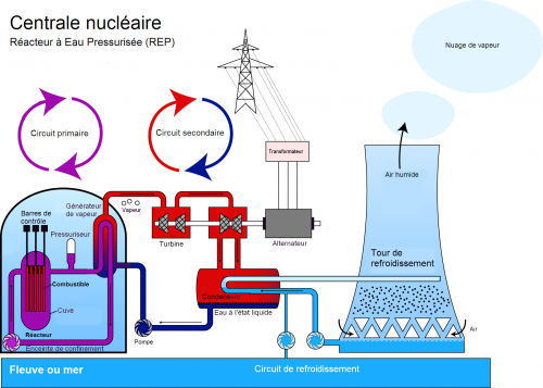 Schéma de principe d'un réacteur nucléaire du parc français